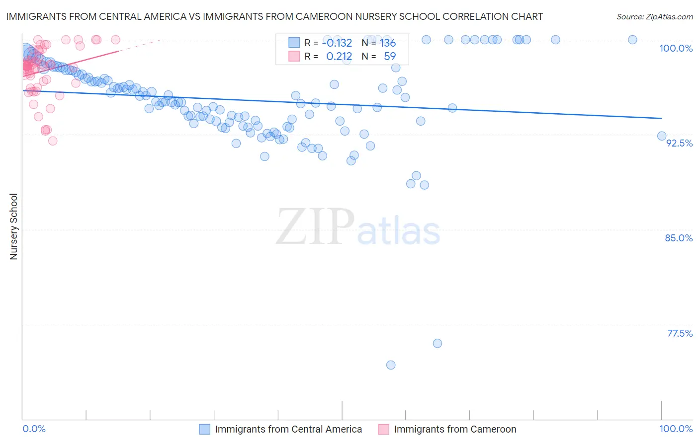 Immigrants from Central America vs Immigrants from Cameroon Nursery School