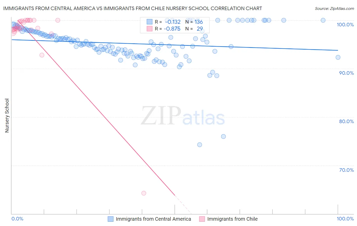 Immigrants from Central America vs Immigrants from Chile Nursery School