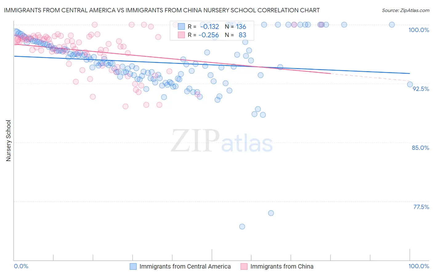 Immigrants from Central America vs Immigrants from China Nursery School