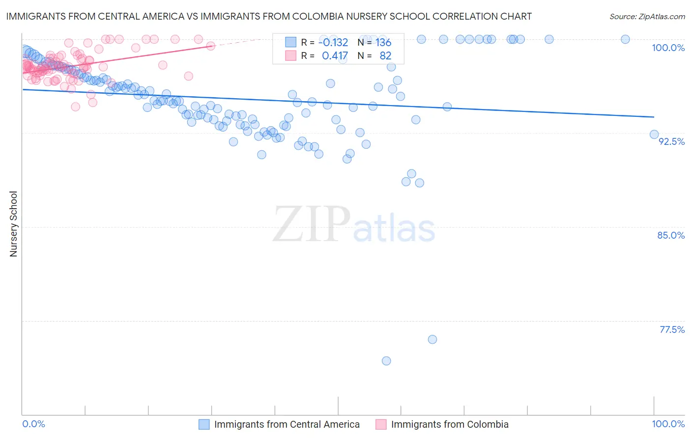 Immigrants from Central America vs Immigrants from Colombia Nursery School