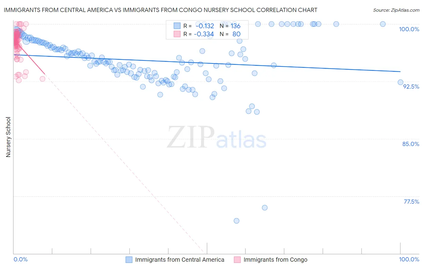 Immigrants from Central America vs Immigrants from Congo Nursery School