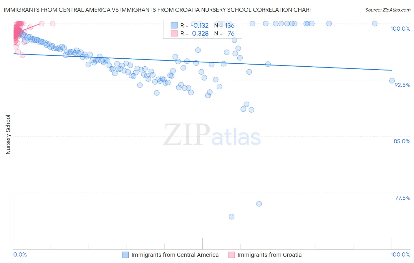 Immigrants from Central America vs Immigrants from Croatia Nursery School