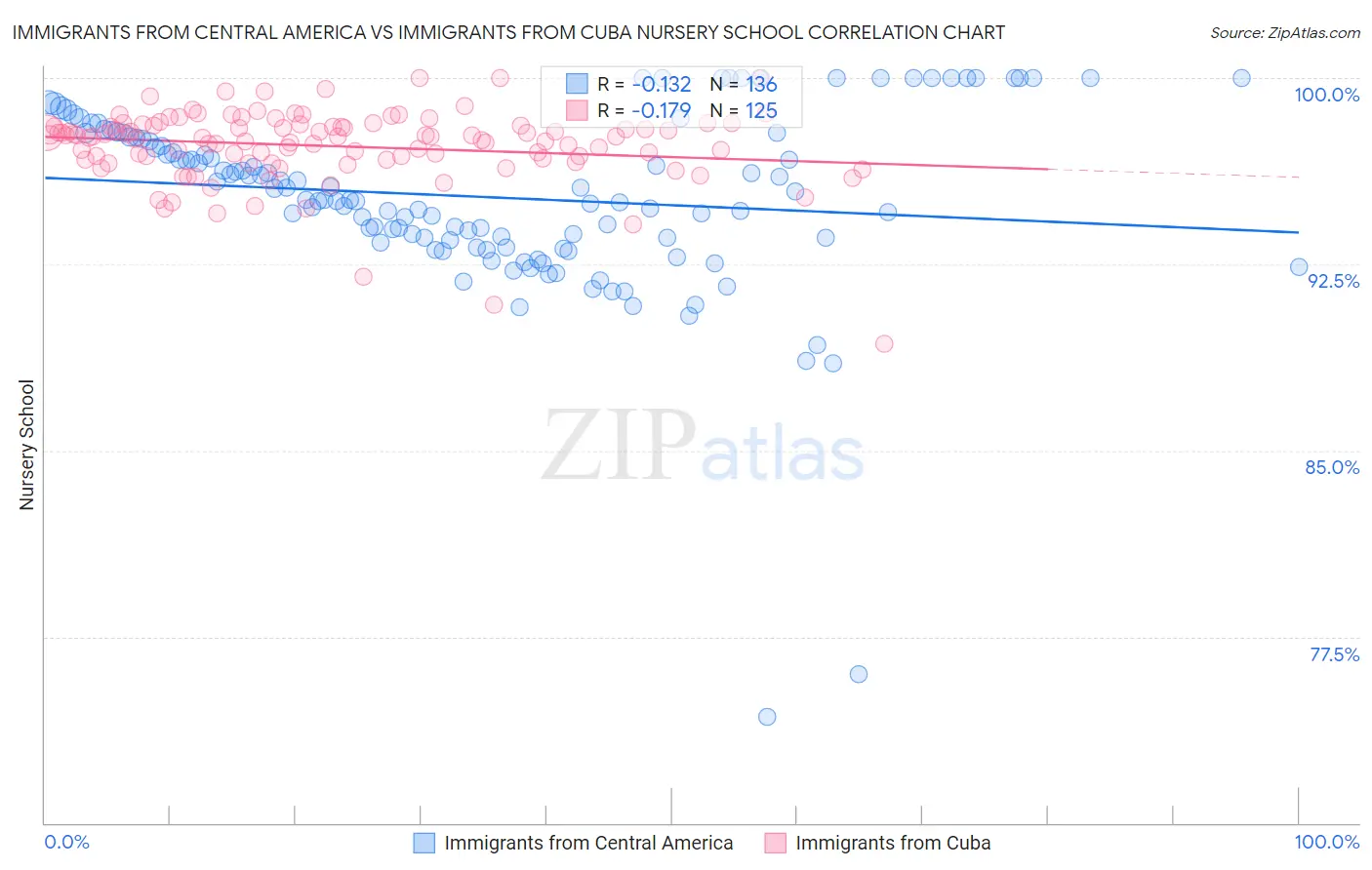 Immigrants from Central America vs Immigrants from Cuba Nursery School