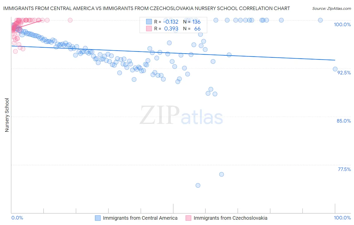 Immigrants from Central America vs Immigrants from Czechoslovakia Nursery School