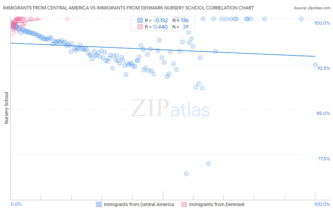 Immigrants from Central America vs Immigrants from Denmark Nursery School