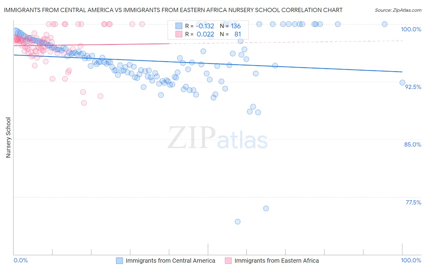 Immigrants from Central America vs Immigrants from Eastern Africa Nursery School