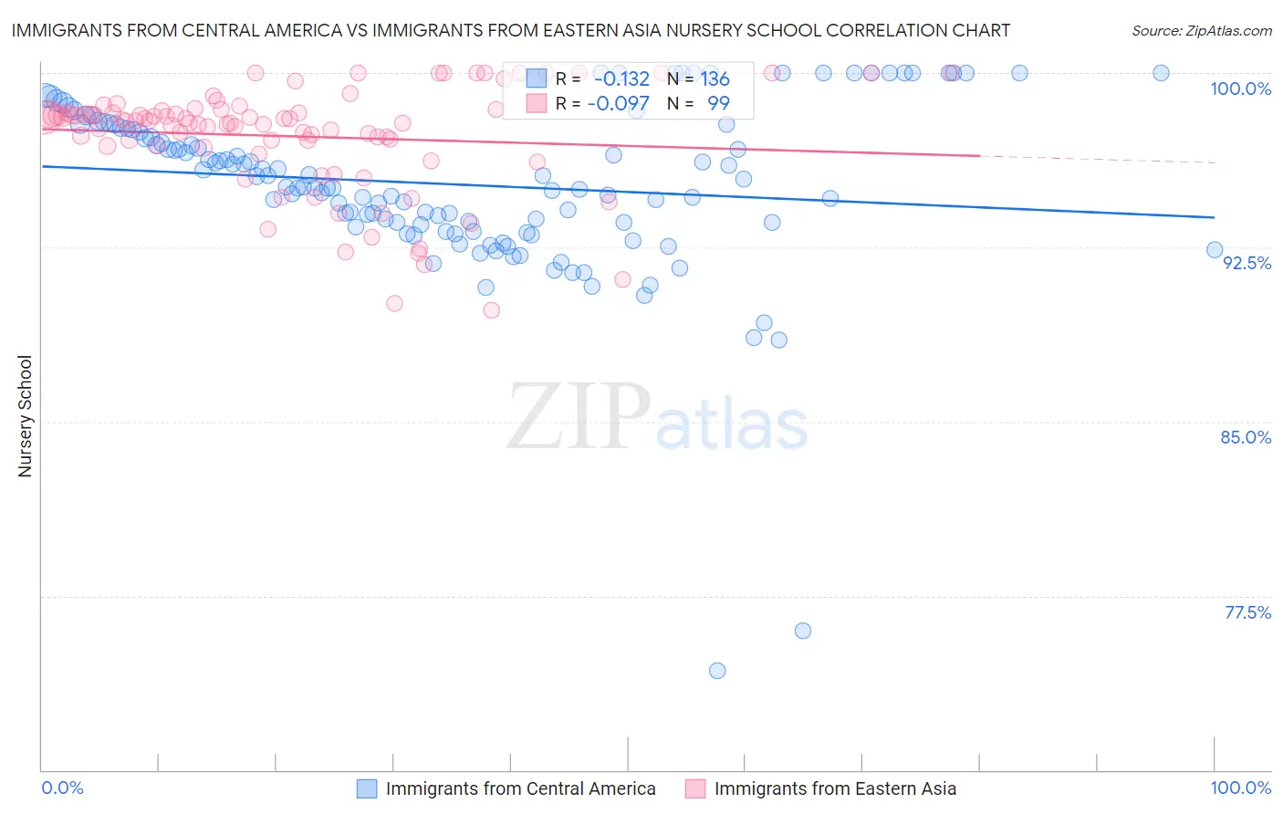 Immigrants from Central America vs Immigrants from Eastern Asia Nursery School