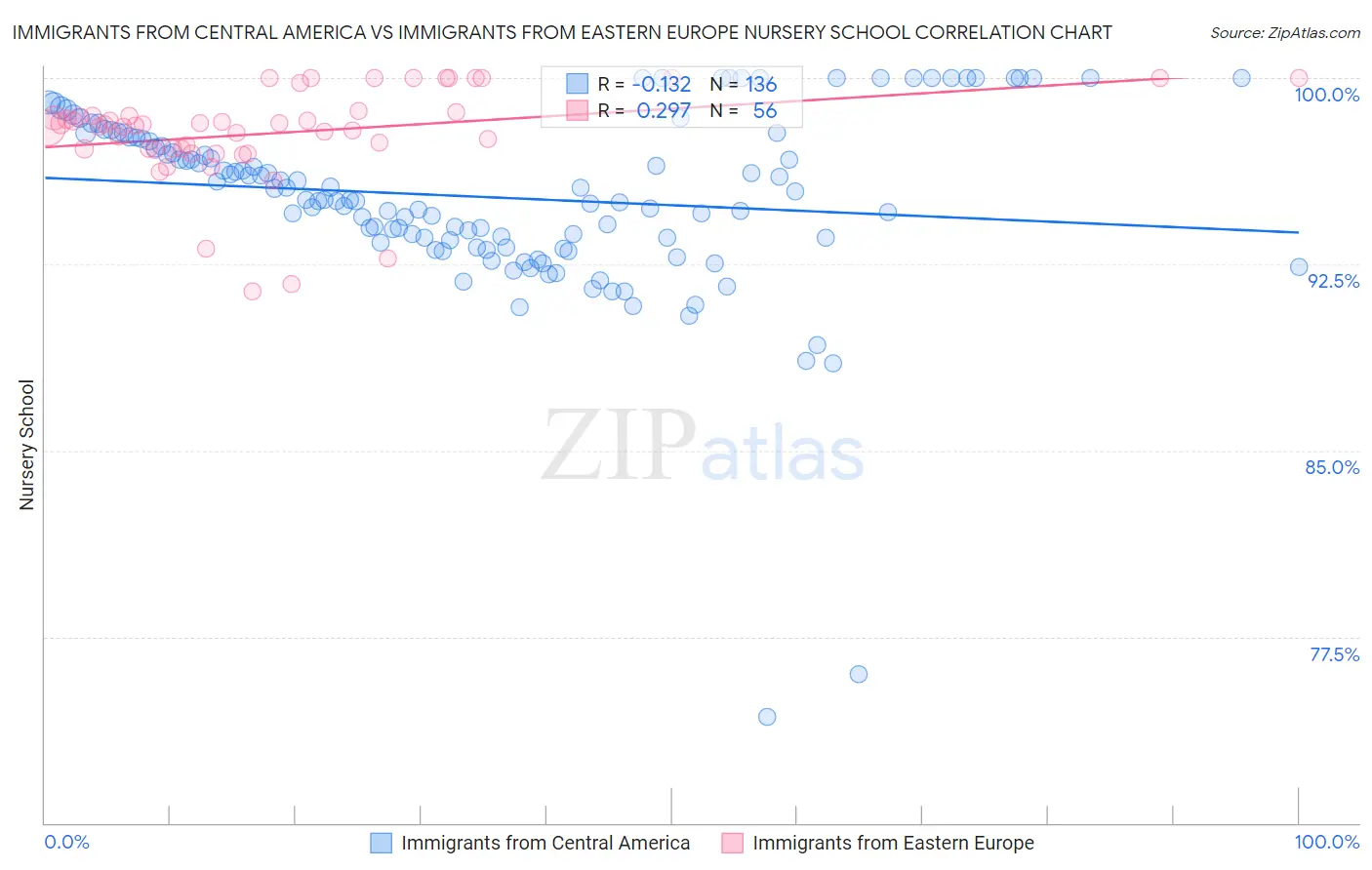 Immigrants from Central America vs Immigrants from Eastern Europe Nursery School