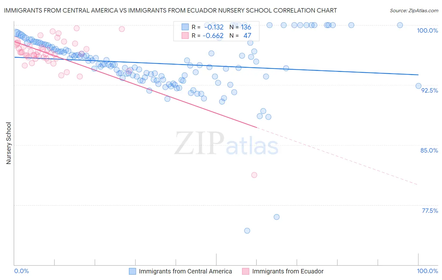 Immigrants from Central America vs Immigrants from Ecuador Nursery School