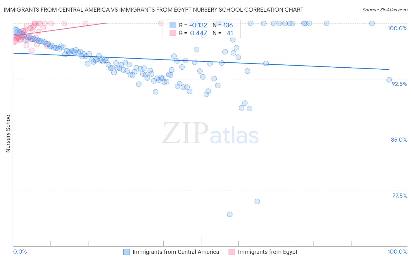 Immigrants from Central America vs Immigrants from Egypt Nursery School