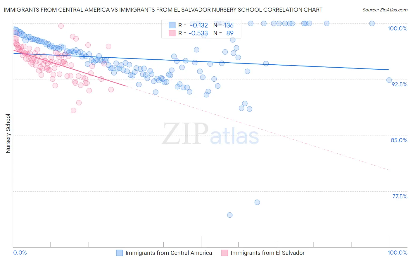 Immigrants from Central America vs Immigrants from El Salvador Nursery School
