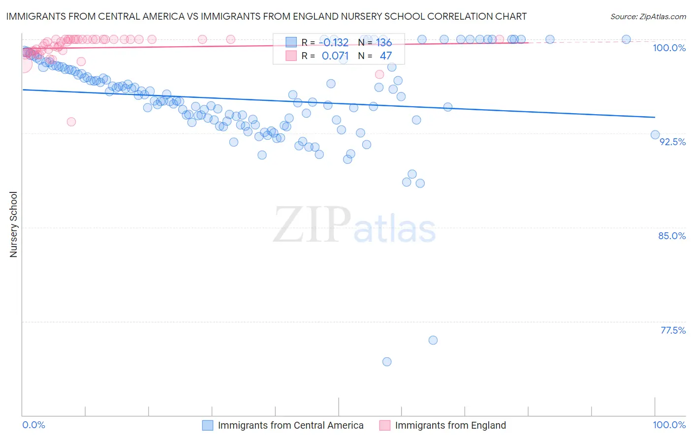 Immigrants from Central America vs Immigrants from England Nursery School