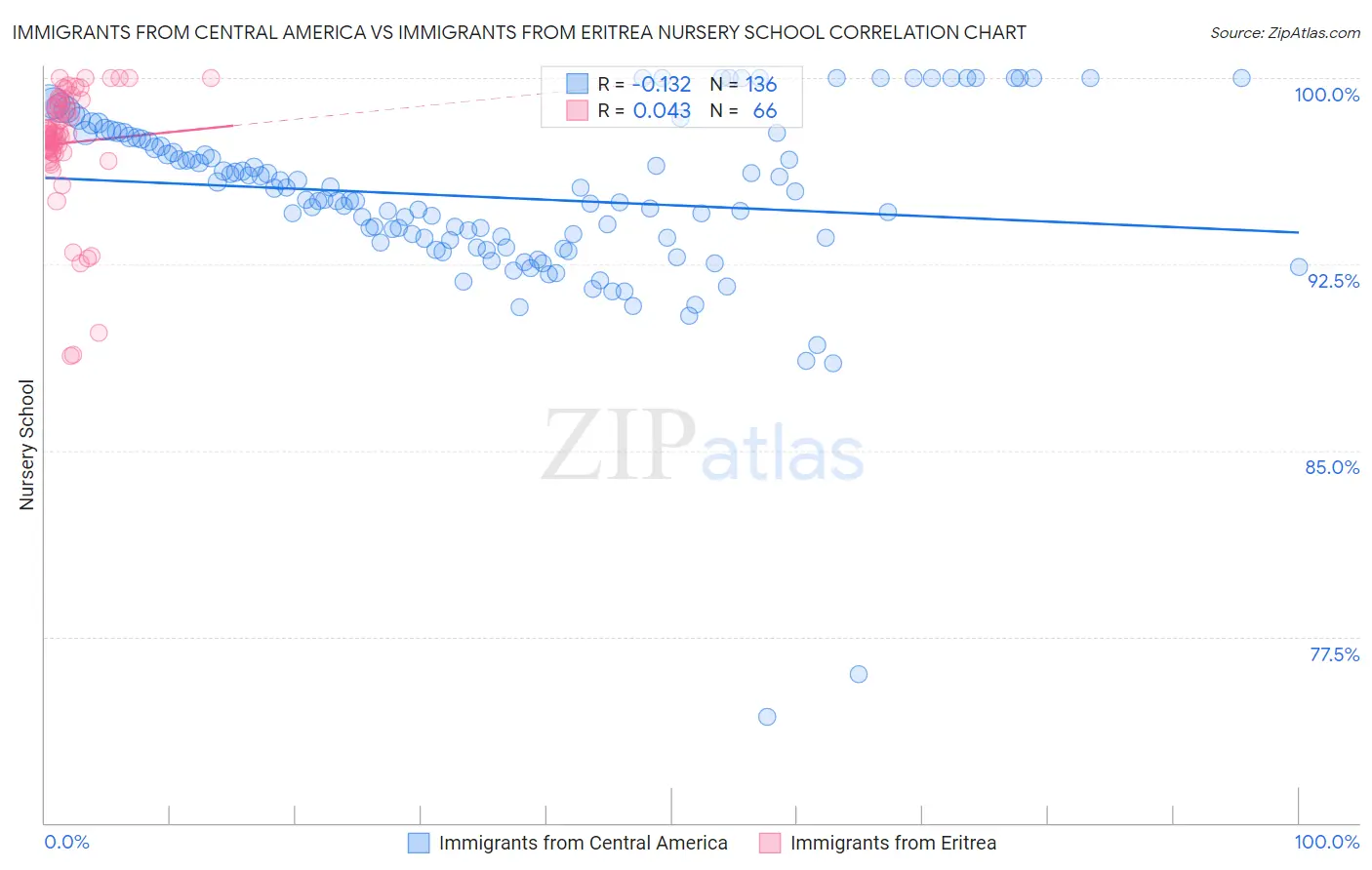 Immigrants from Central America vs Immigrants from Eritrea Nursery School