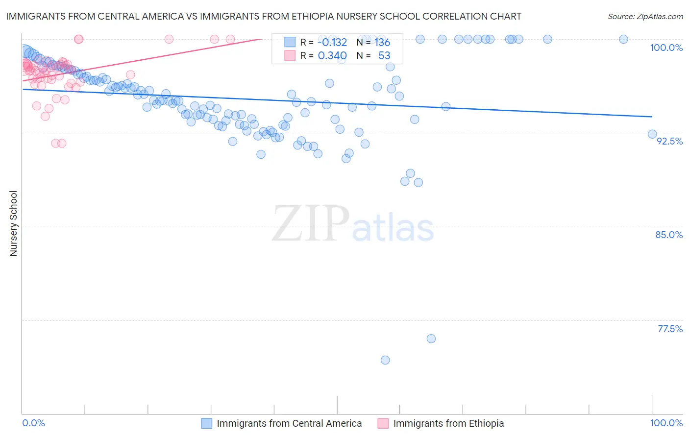 Immigrants from Central America vs Immigrants from Ethiopia Nursery School