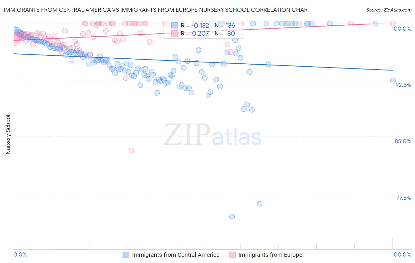 Immigrants from Central America vs Immigrants from Europe Nursery School