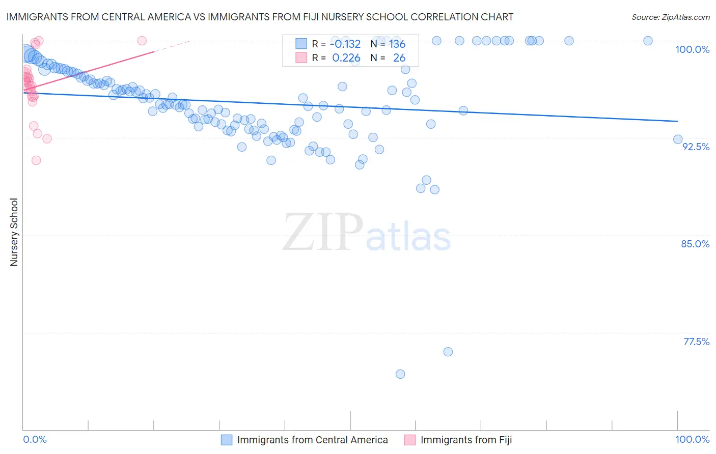 Immigrants from Central America vs Immigrants from Fiji Nursery School