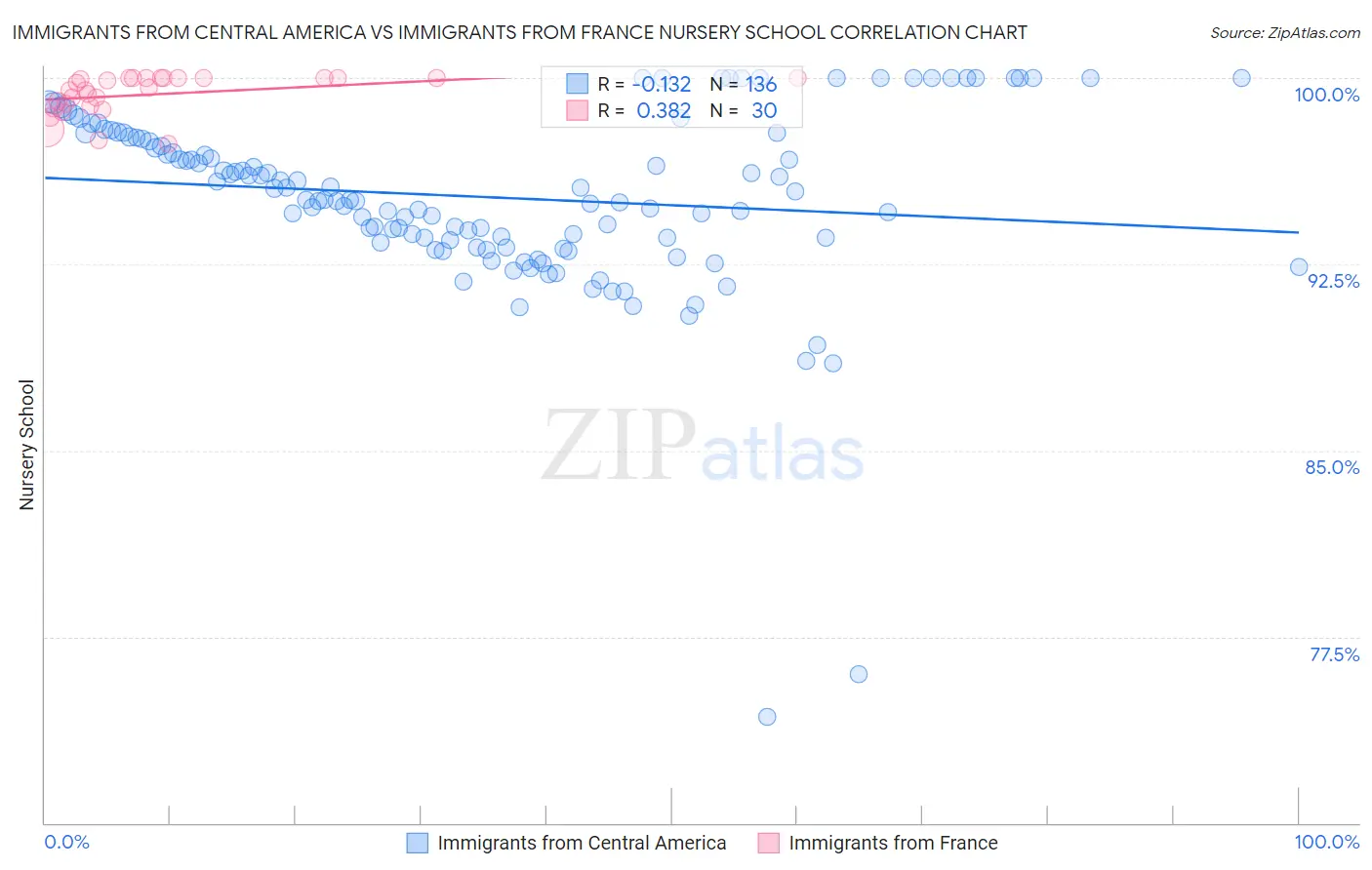 Immigrants from Central America vs Immigrants from France Nursery School