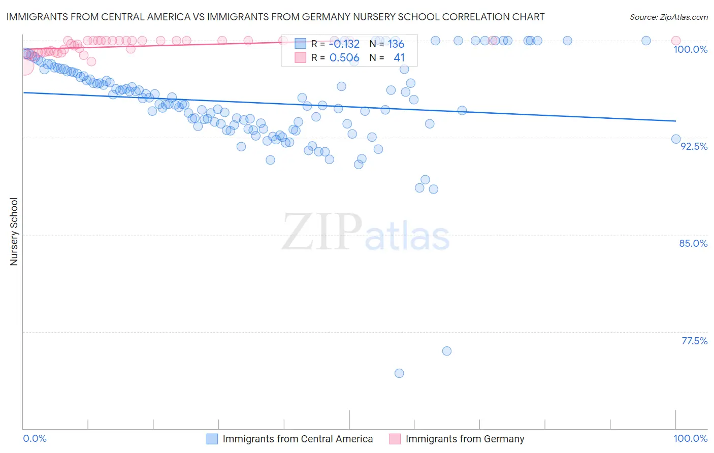 Immigrants from Central America vs Immigrants from Germany Nursery School