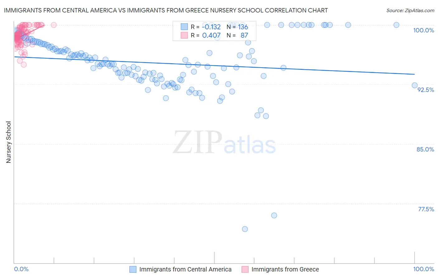 Immigrants from Central America vs Immigrants from Greece Nursery School