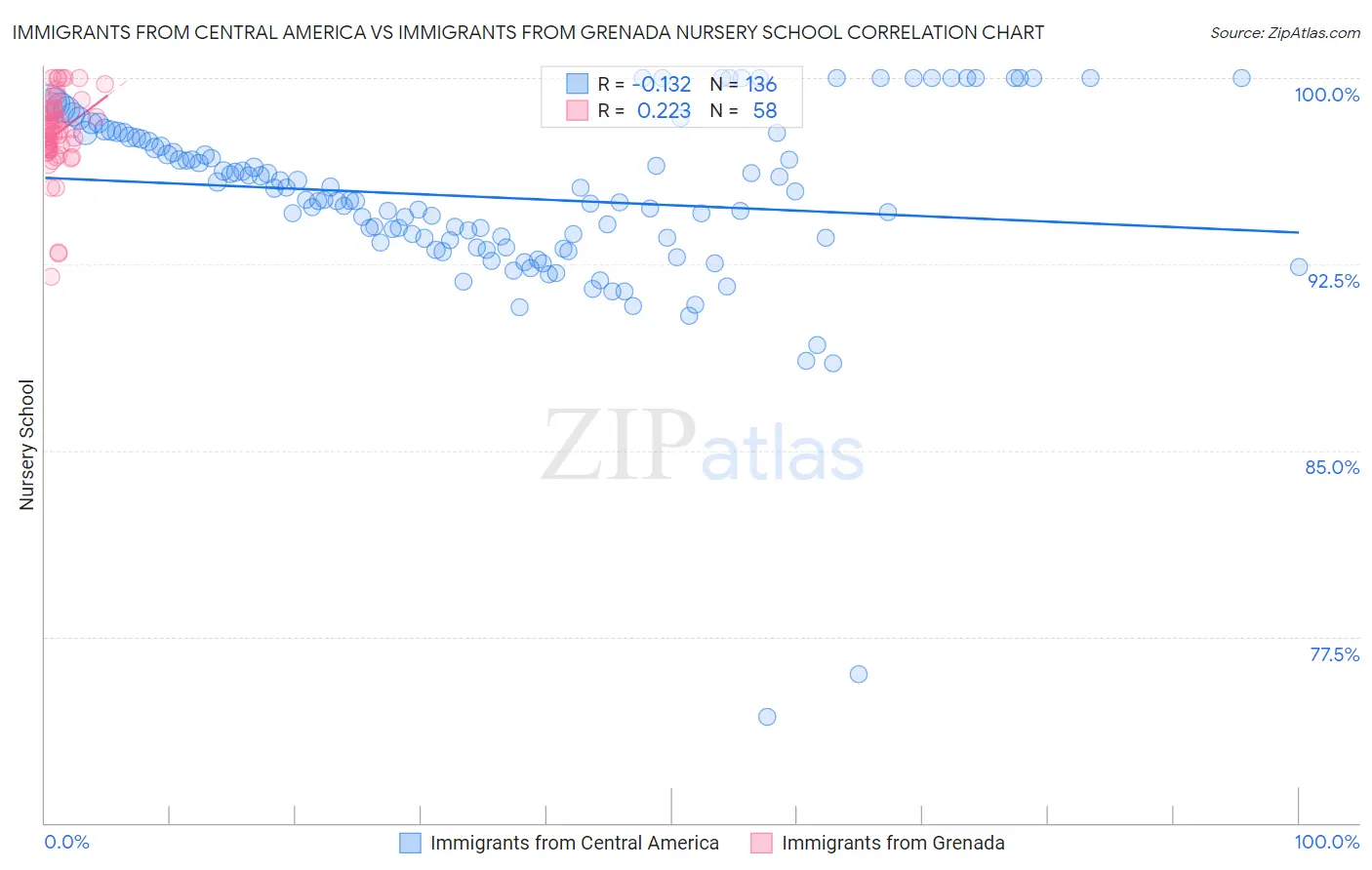 Immigrants from Central America vs Immigrants from Grenada Nursery School