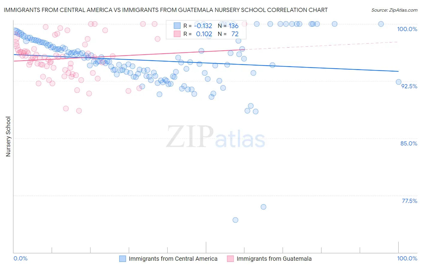 Immigrants from Central America vs Immigrants from Guatemala Nursery School