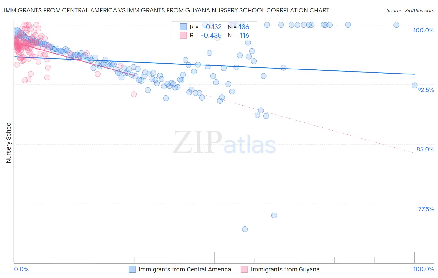 Immigrants from Central America vs Immigrants from Guyana Nursery School