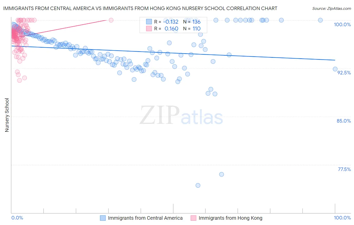 Immigrants from Central America vs Immigrants from Hong Kong Nursery School