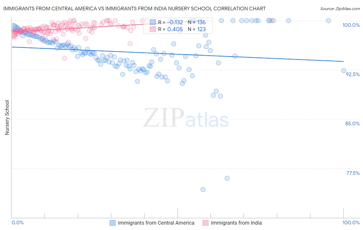 Immigrants from Central America vs Immigrants from India Nursery School