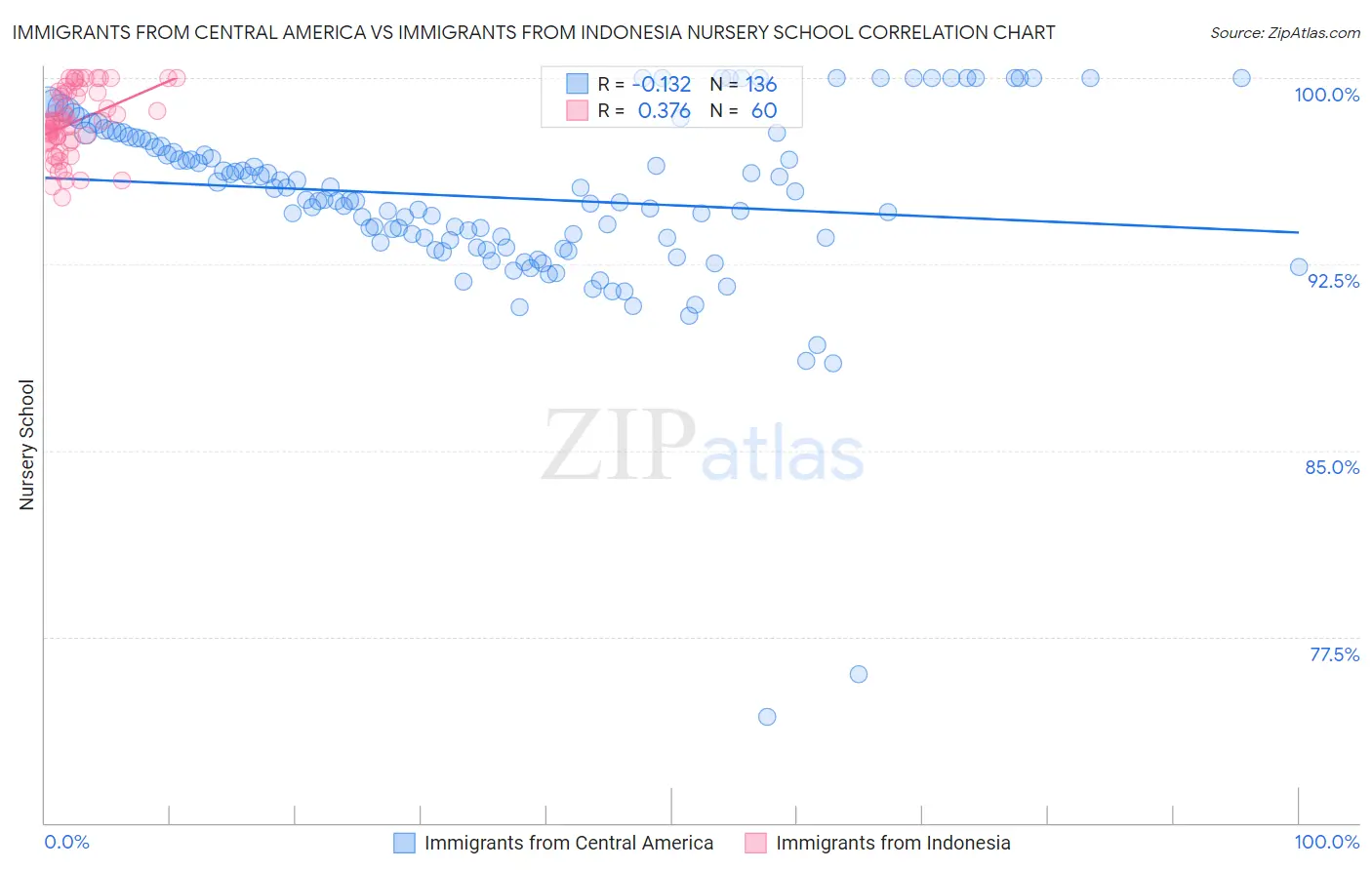 Immigrants from Central America vs Immigrants from Indonesia Nursery School