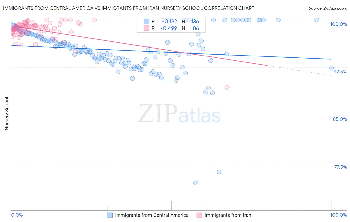 Immigrants from Central America vs Immigrants from Iran Nursery School