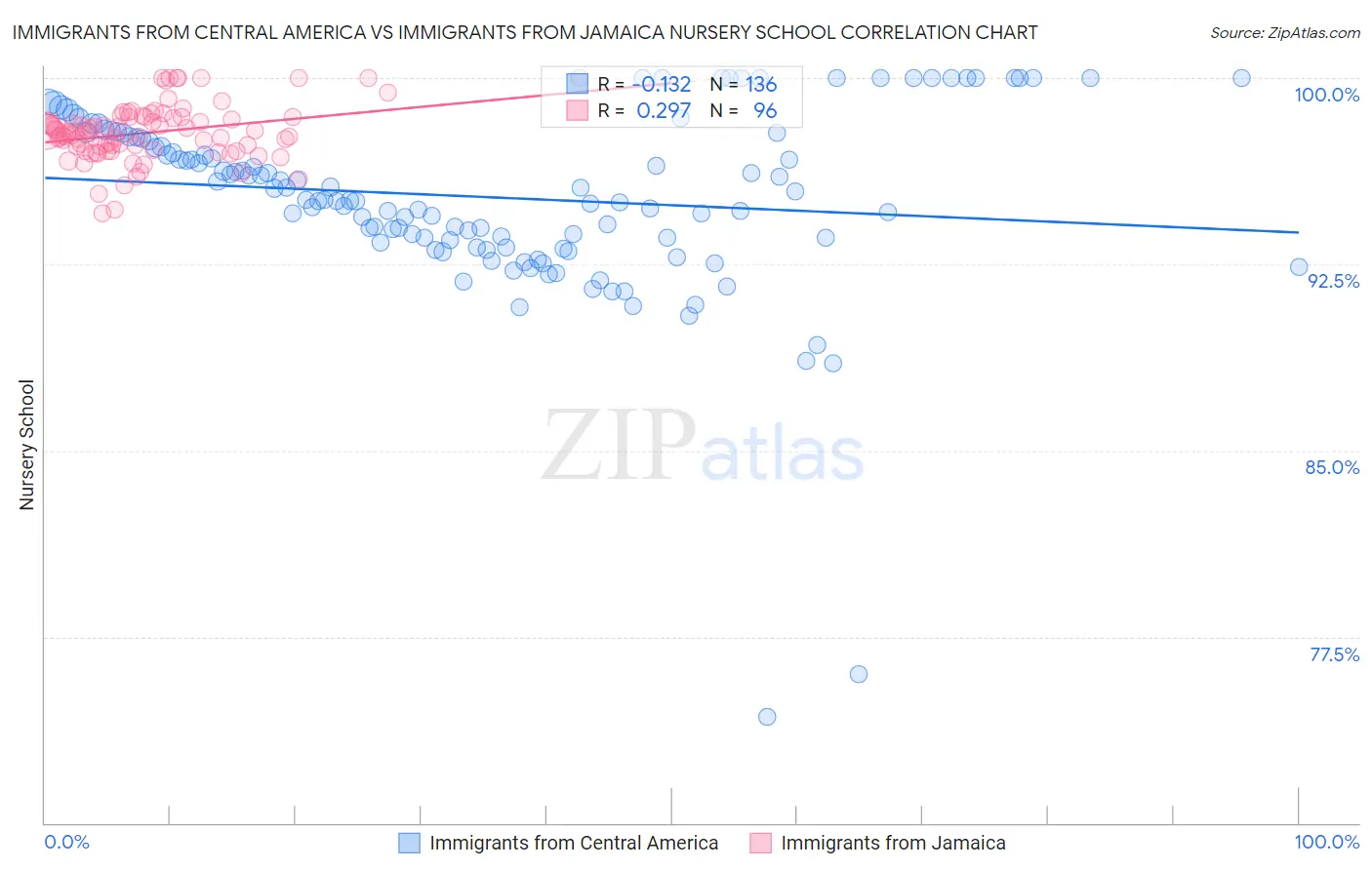 Immigrants from Central America vs Immigrants from Jamaica Nursery School