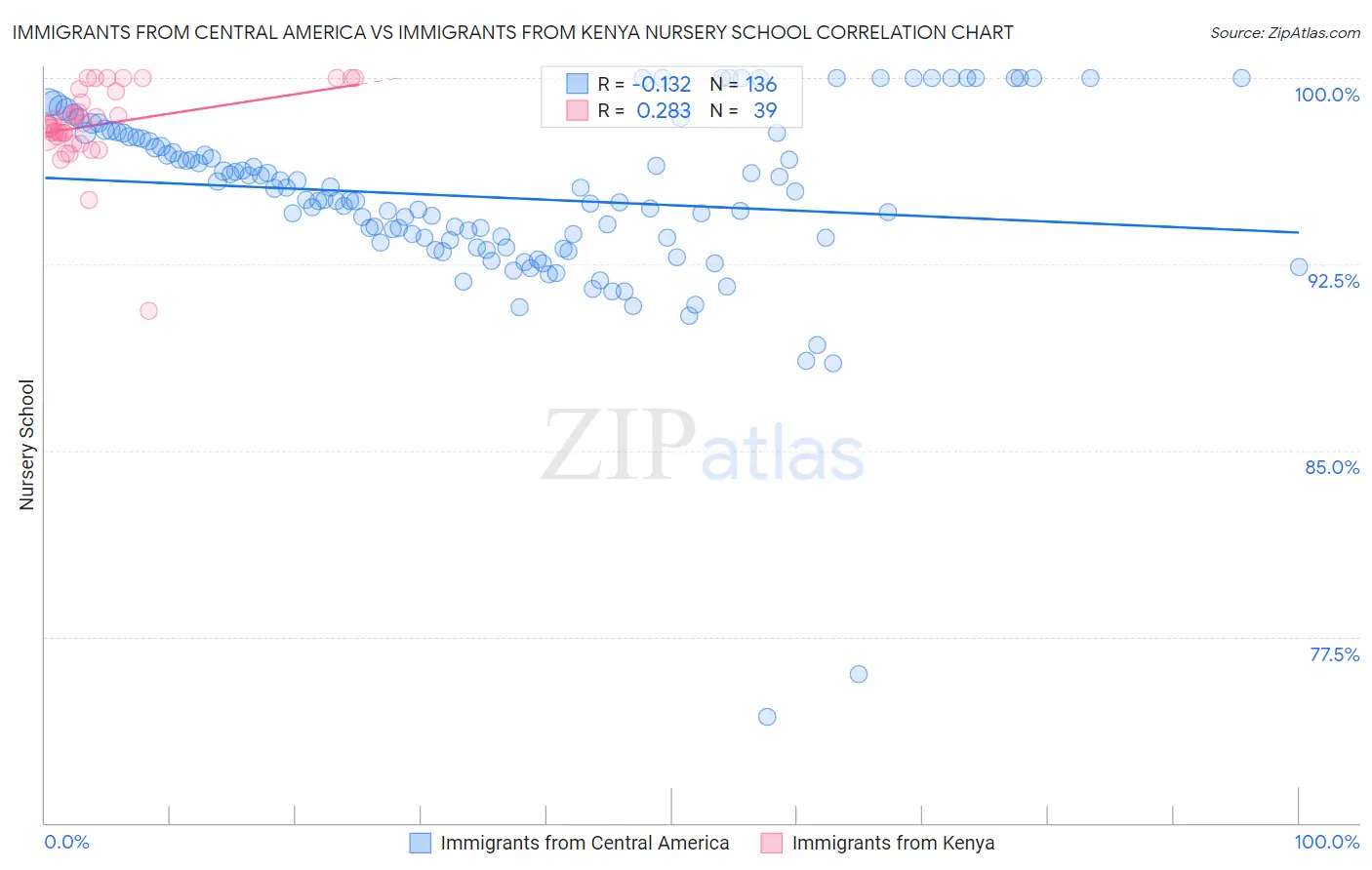 Immigrants from Central America vs Immigrants from Kenya Nursery School