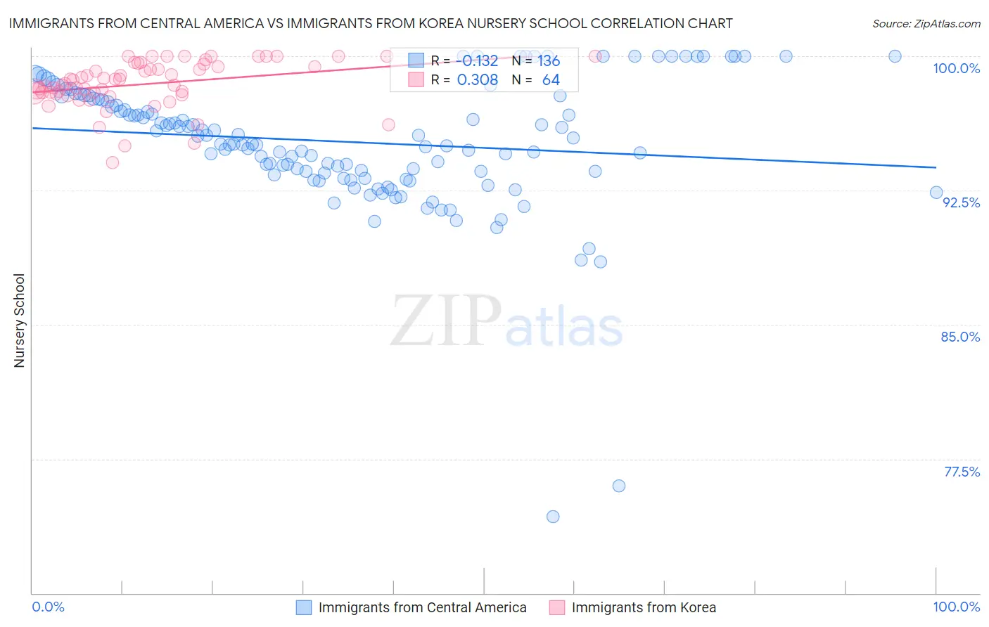 Immigrants from Central America vs Immigrants from Korea Nursery School