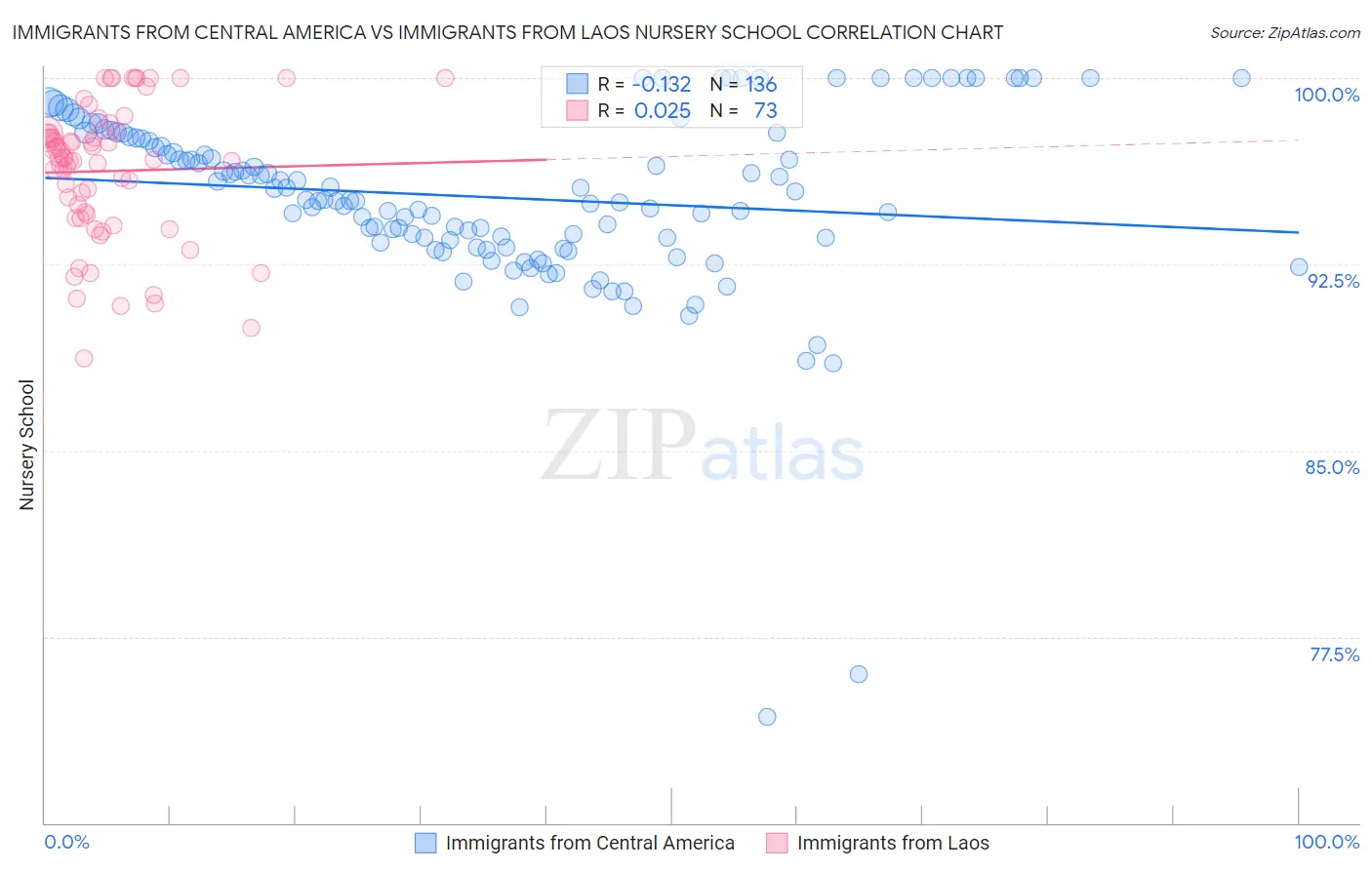 Immigrants from Central America vs Immigrants from Laos Nursery School