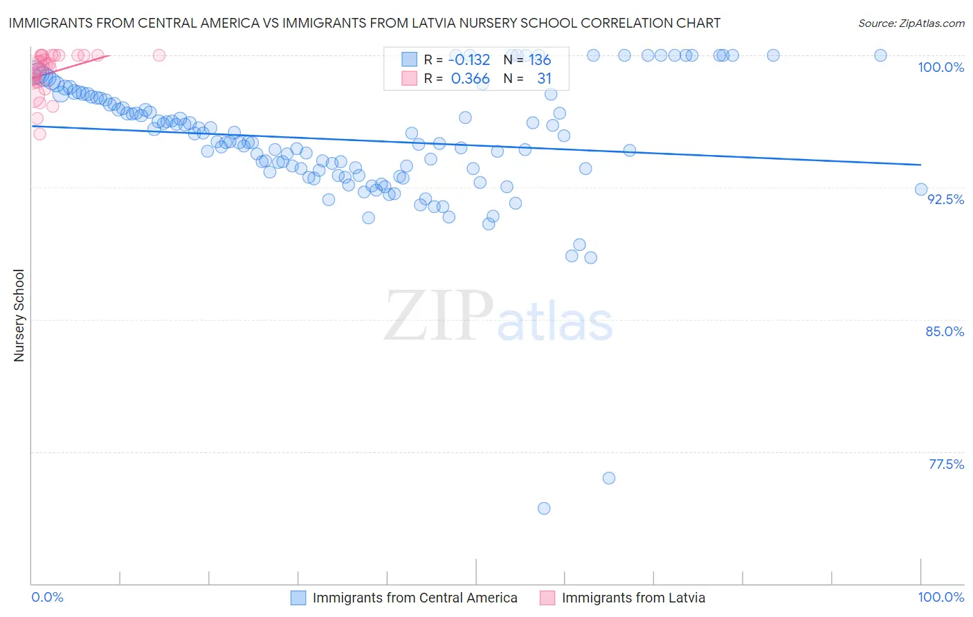 Immigrants from Central America vs Immigrants from Latvia Nursery School