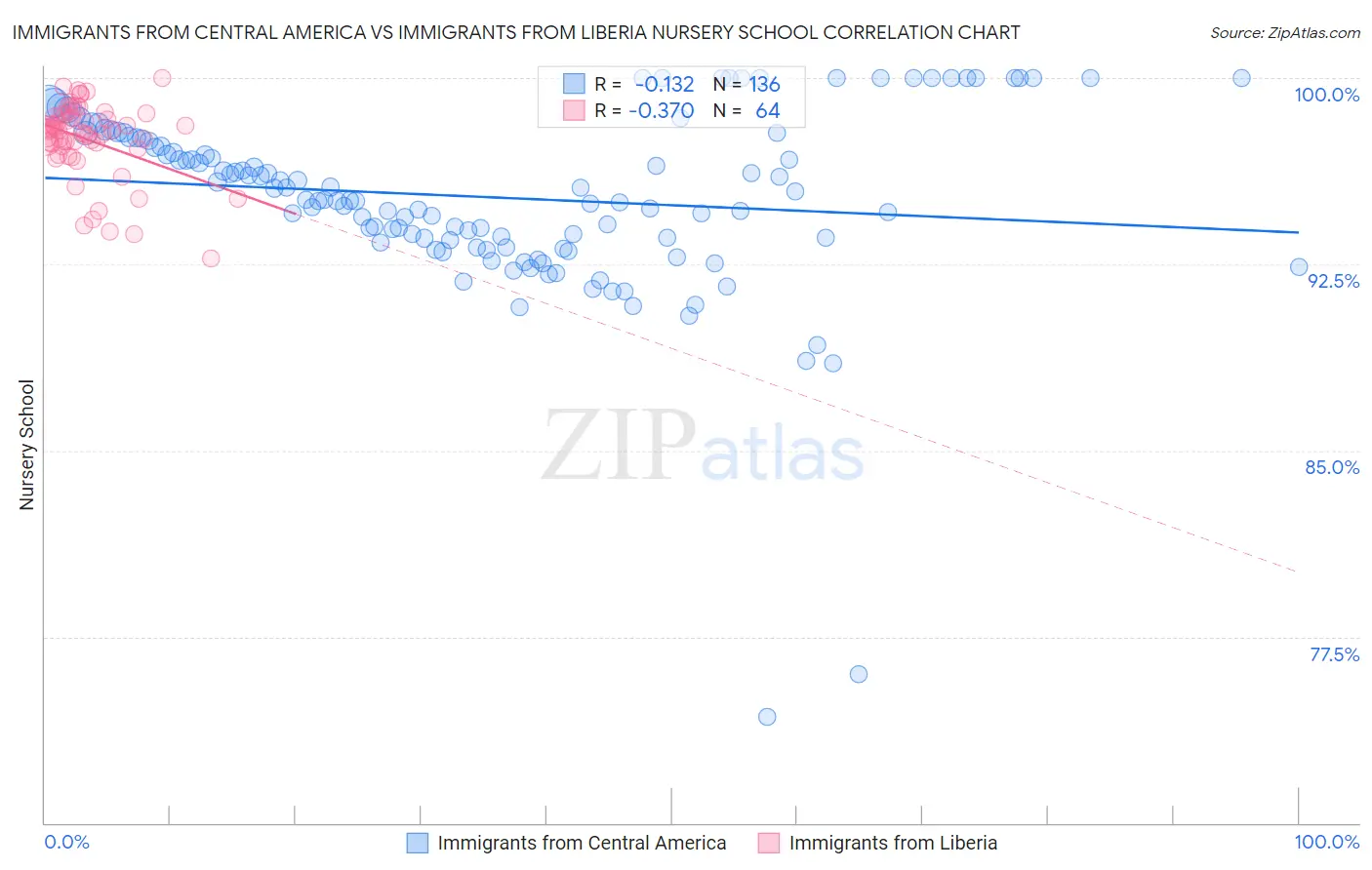 Immigrants from Central America vs Immigrants from Liberia Nursery School