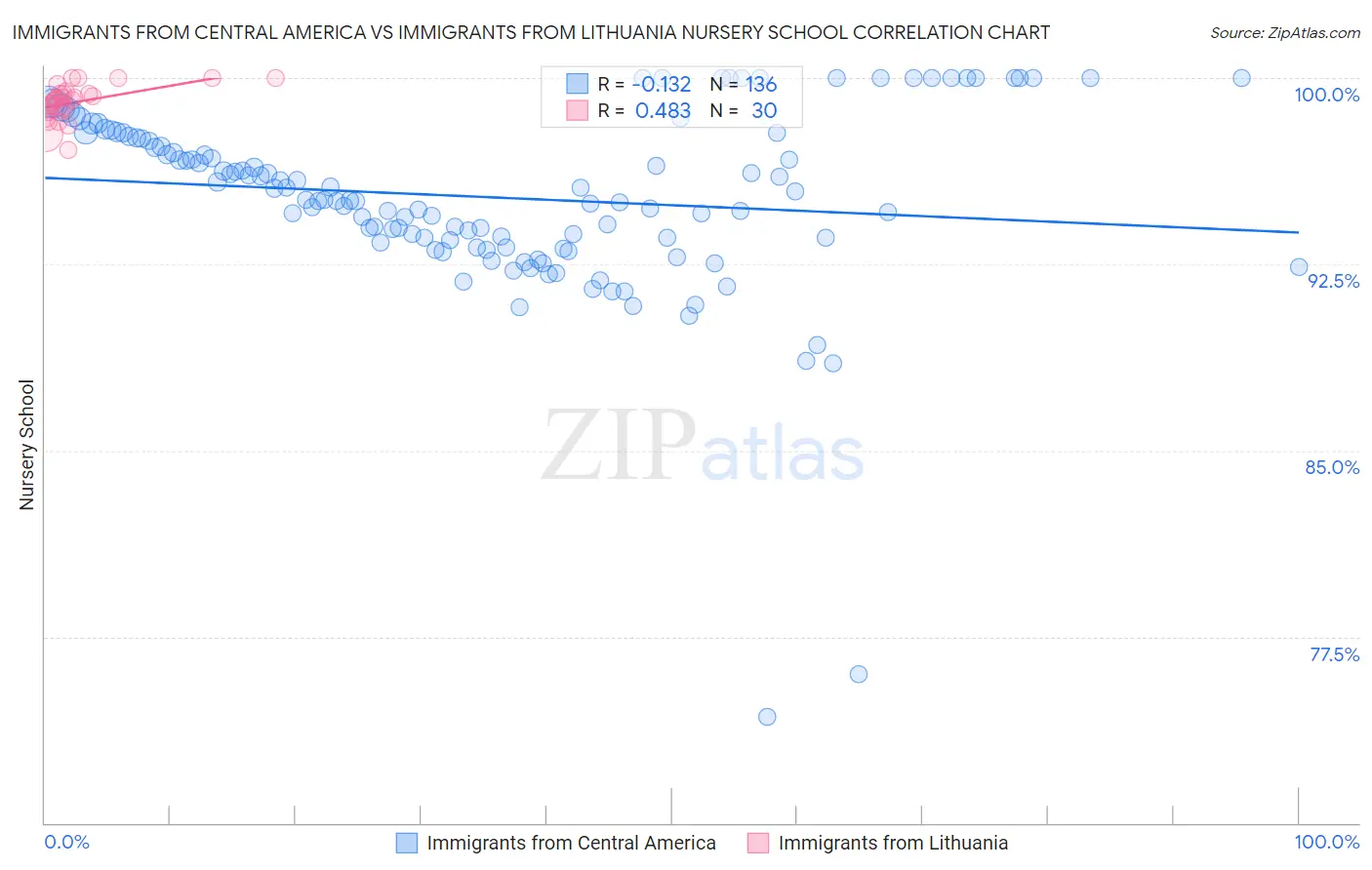 Immigrants from Central America vs Immigrants from Lithuania Nursery School