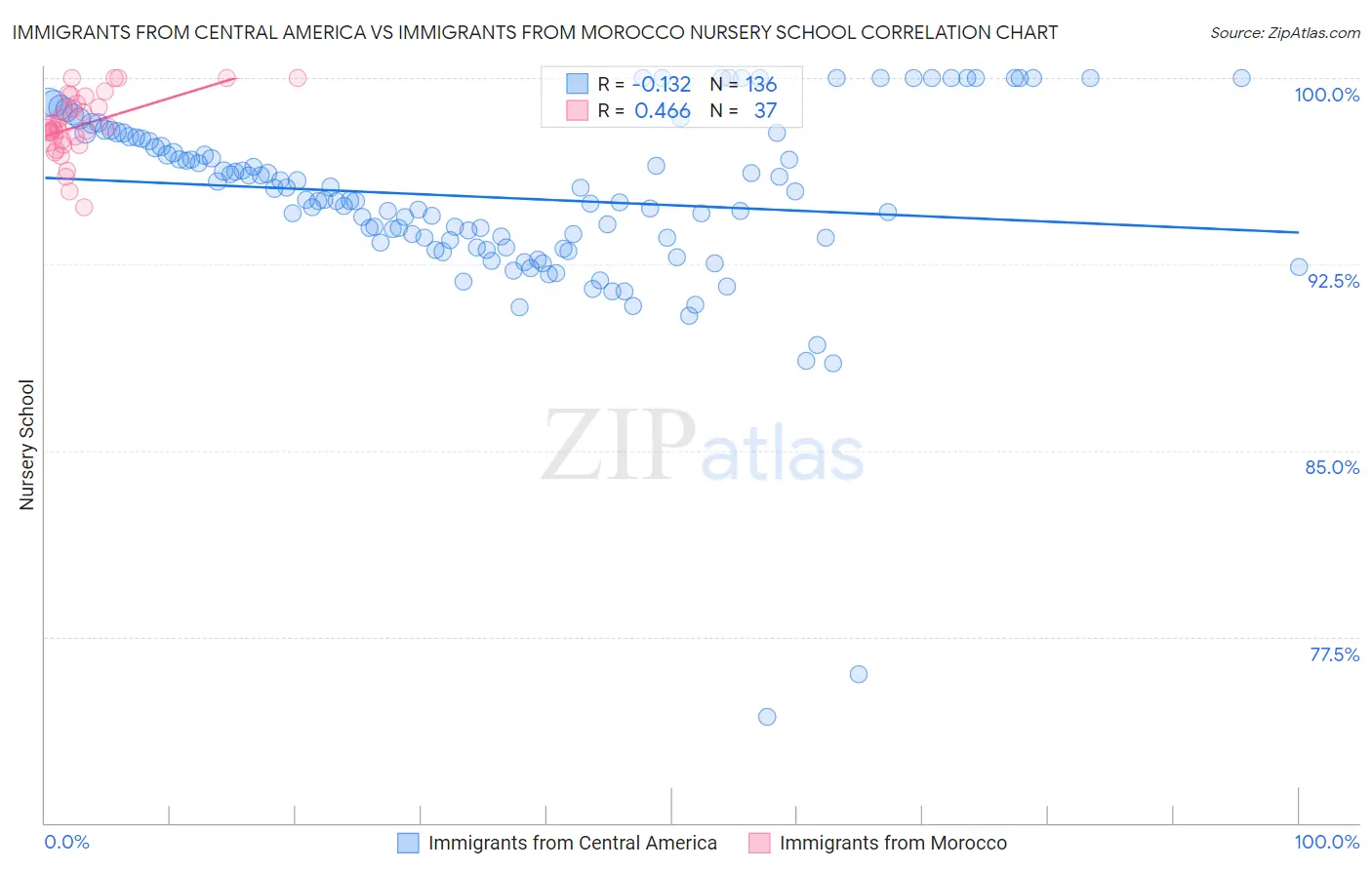 Immigrants from Central America vs Immigrants from Morocco Nursery School