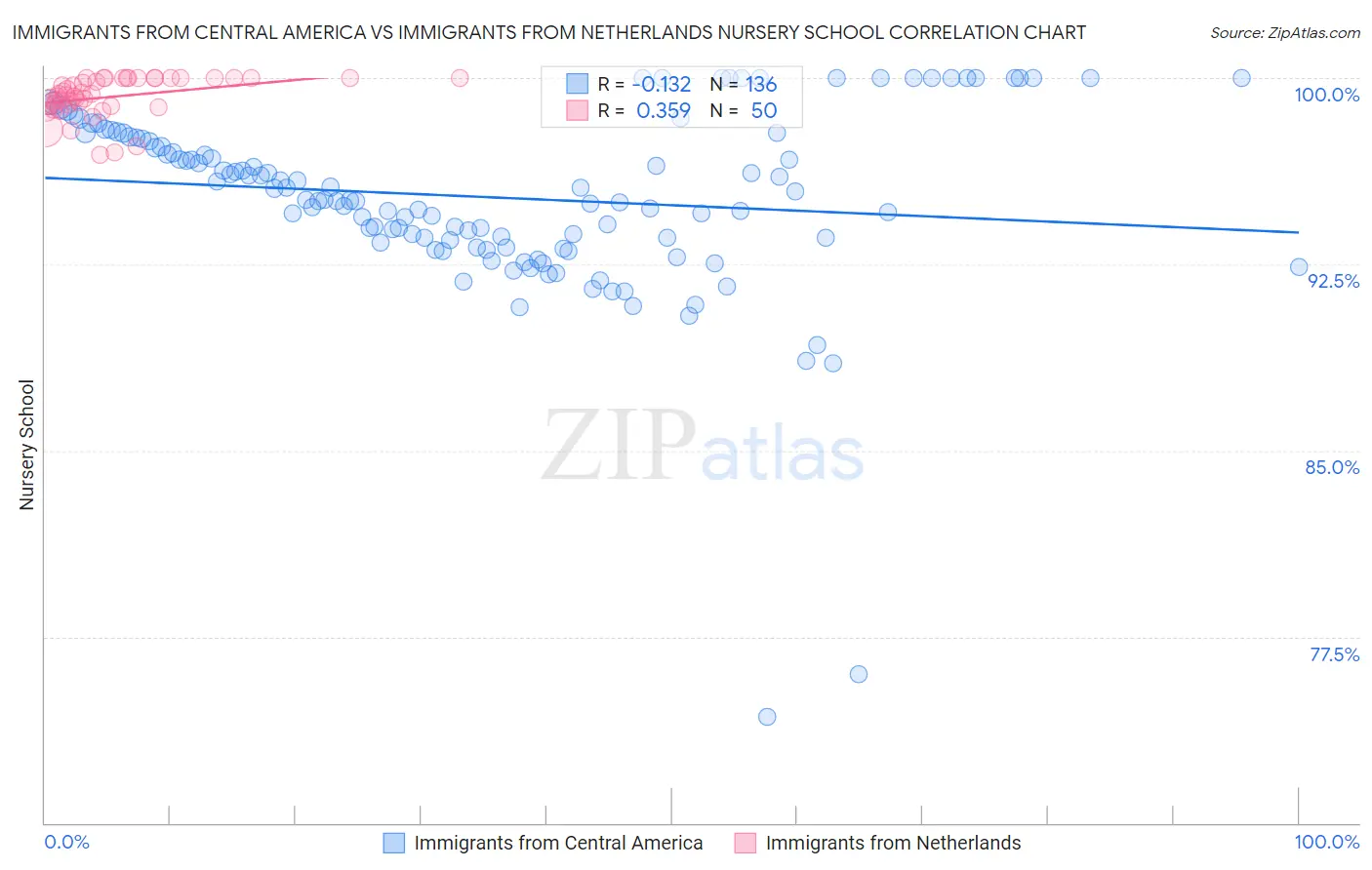 Immigrants from Central America vs Immigrants from Netherlands Nursery School