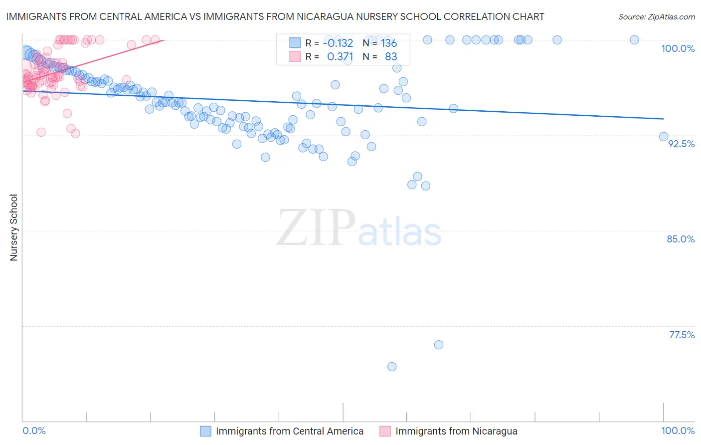 Immigrants from Central America vs Immigrants from Nicaragua Nursery School