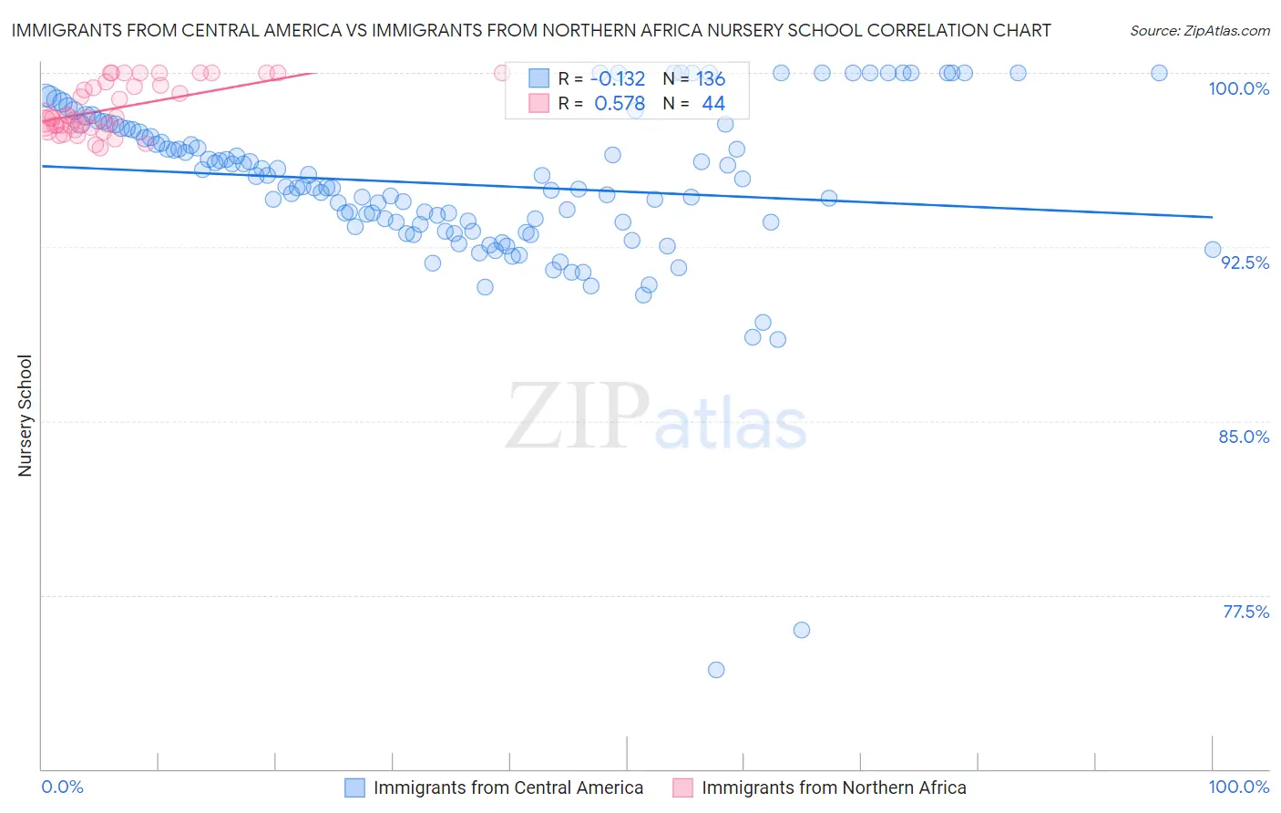 Immigrants from Central America vs Immigrants from Northern Africa Nursery School