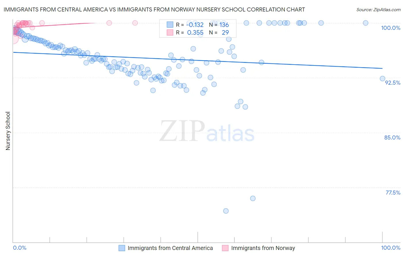 Immigrants from Central America vs Immigrants from Norway Nursery School