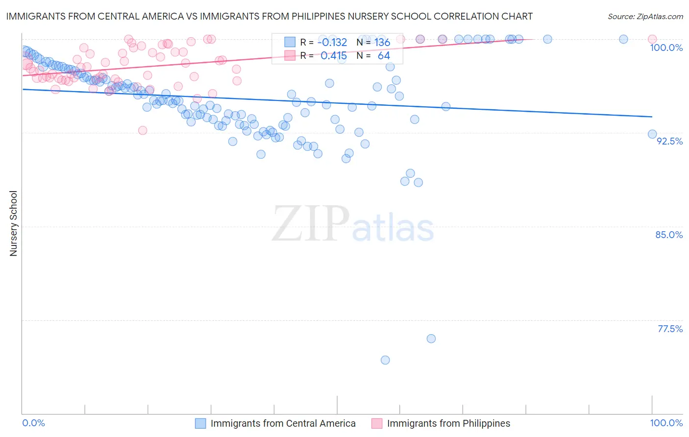 Immigrants from Central America vs Immigrants from Philippines Nursery School