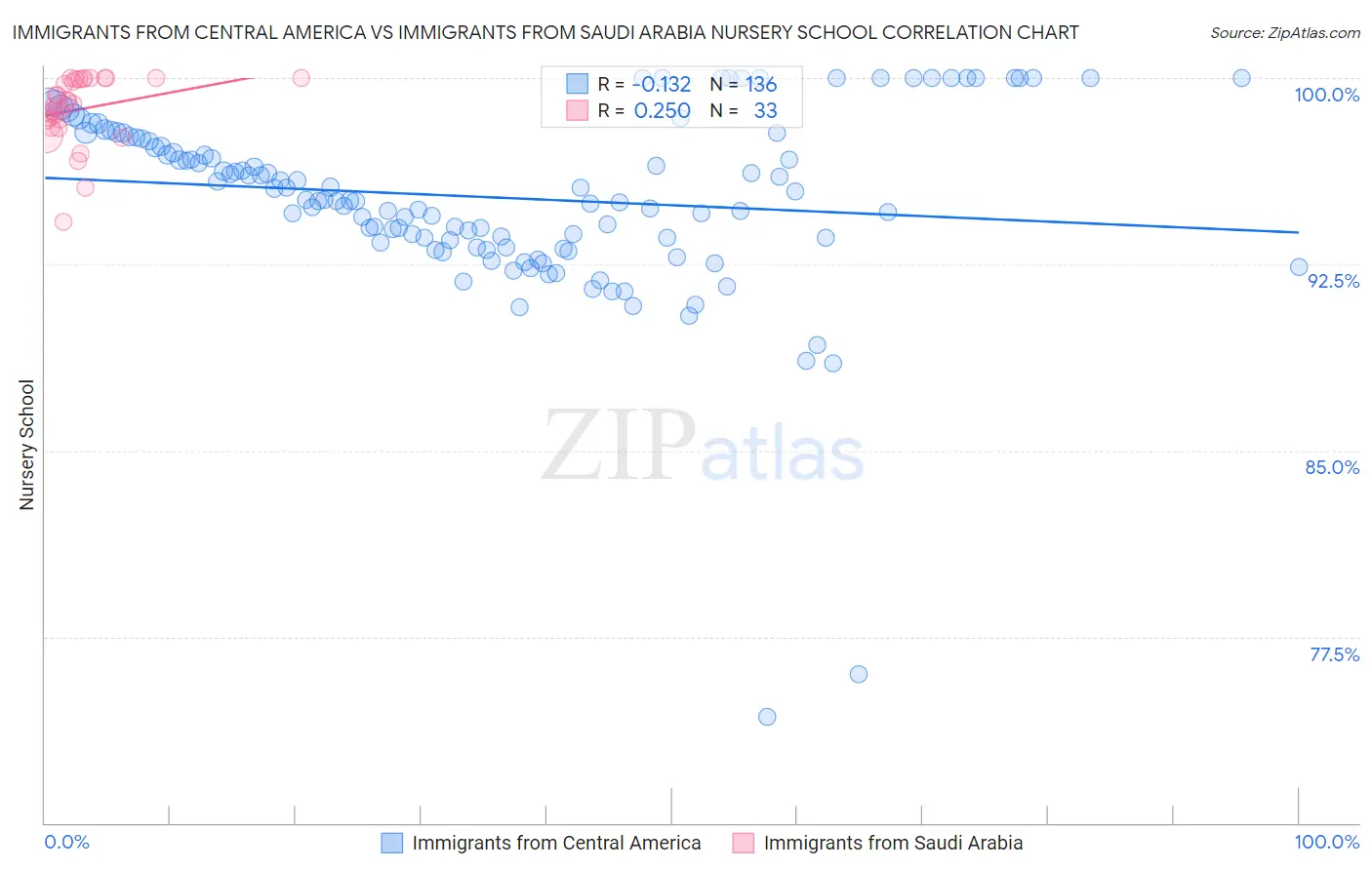 Immigrants from Central America vs Immigrants from Saudi Arabia Nursery School