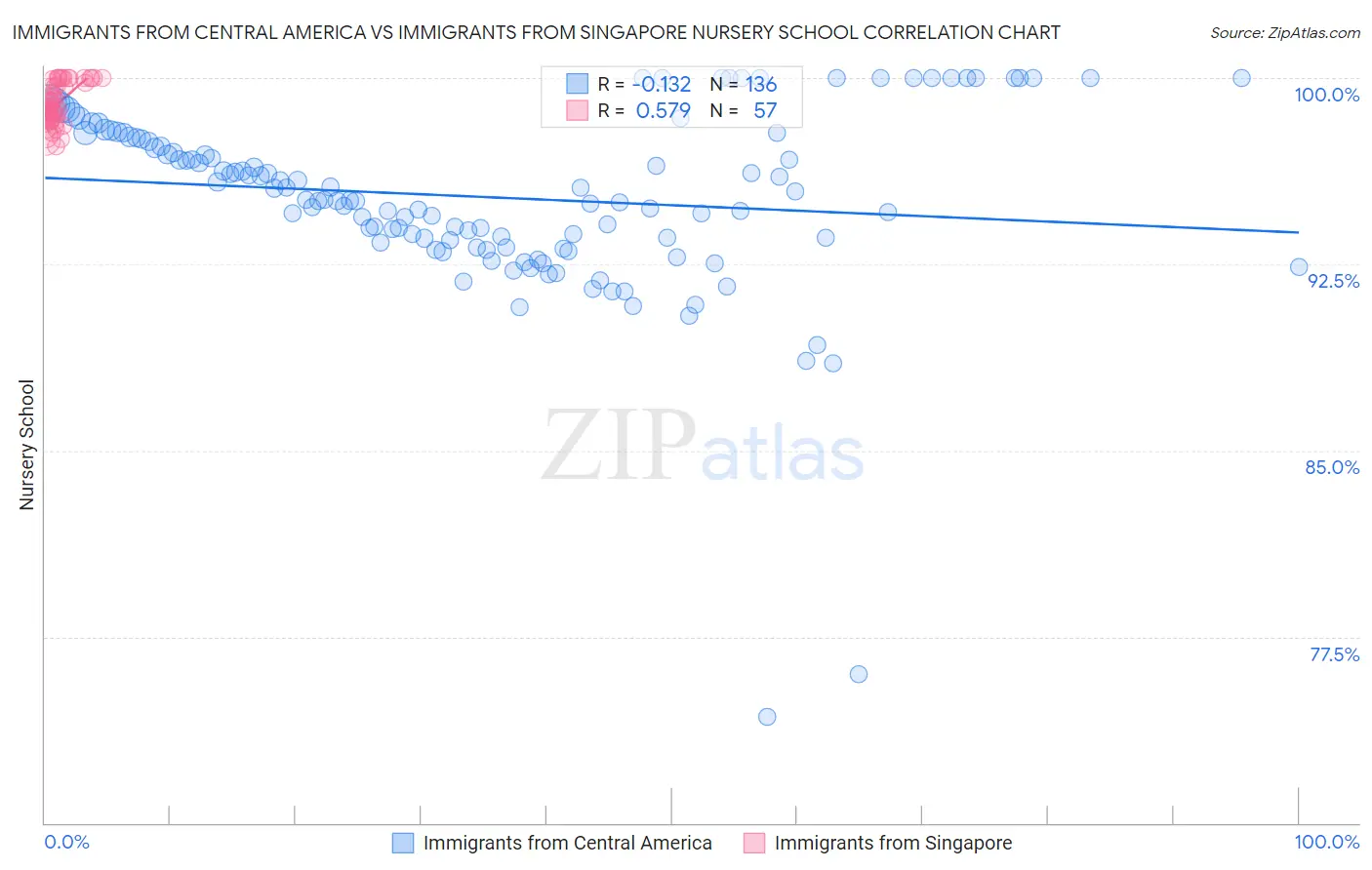 Immigrants from Central America vs Immigrants from Singapore Nursery School