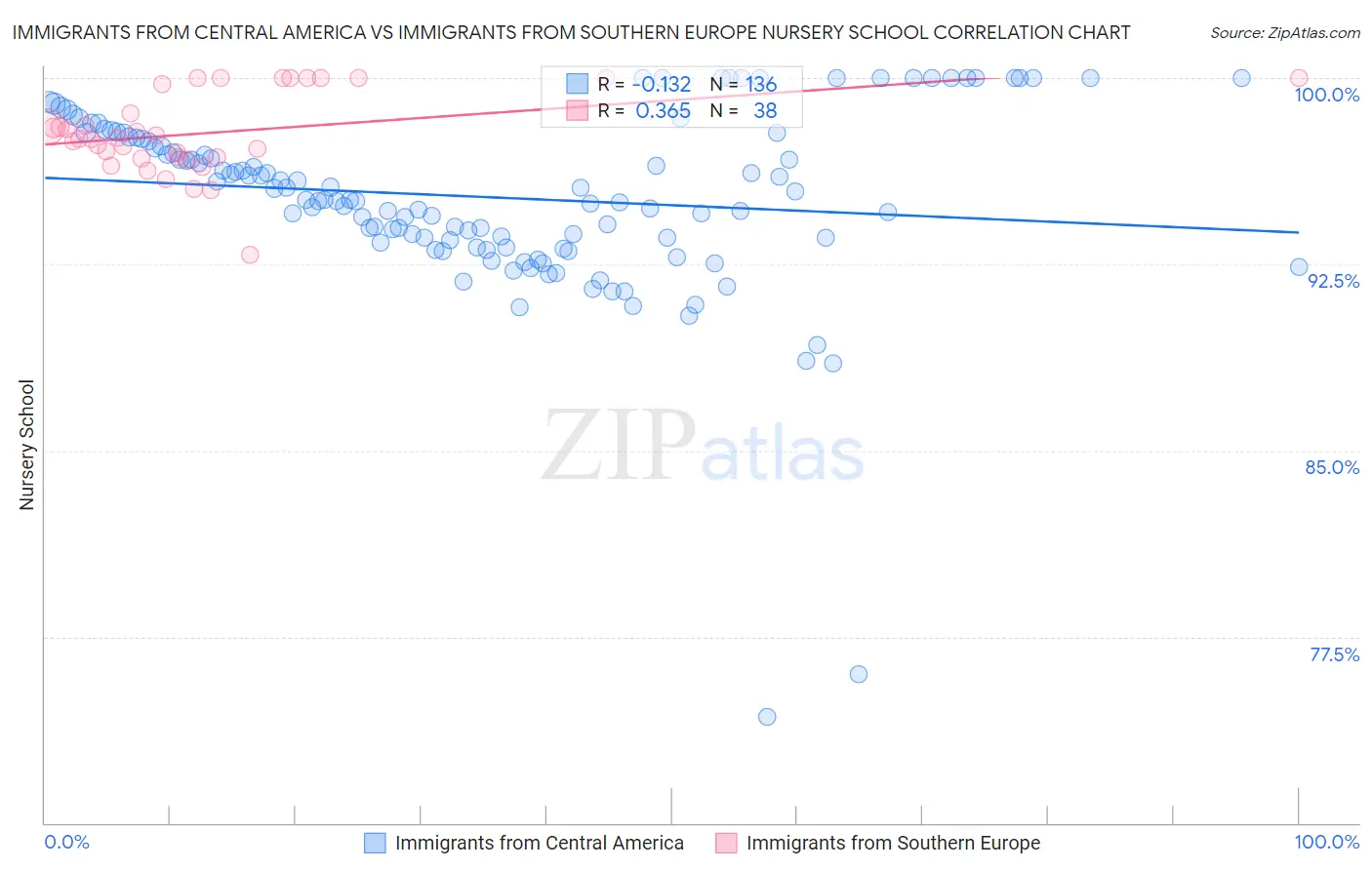 Immigrants from Central America vs Immigrants from Southern Europe Nursery School