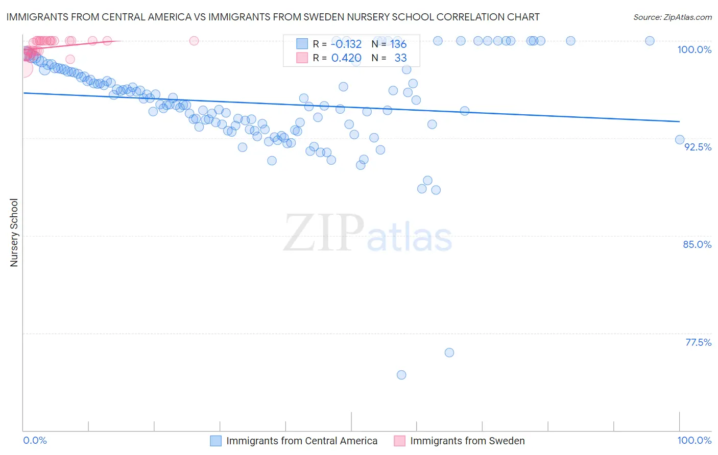 Immigrants from Central America vs Immigrants from Sweden Nursery School