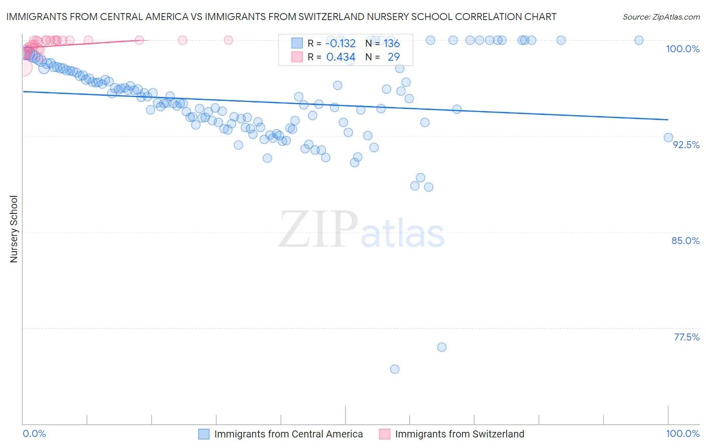 Immigrants from Central America vs Immigrants from Switzerland Nursery School