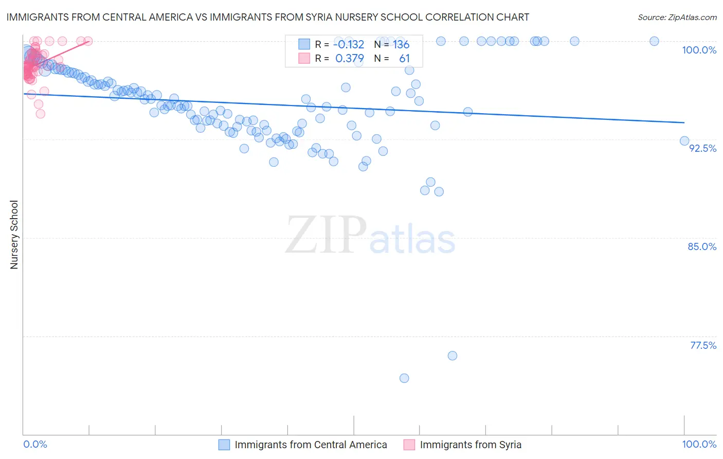 Immigrants from Central America vs Immigrants from Syria Nursery School