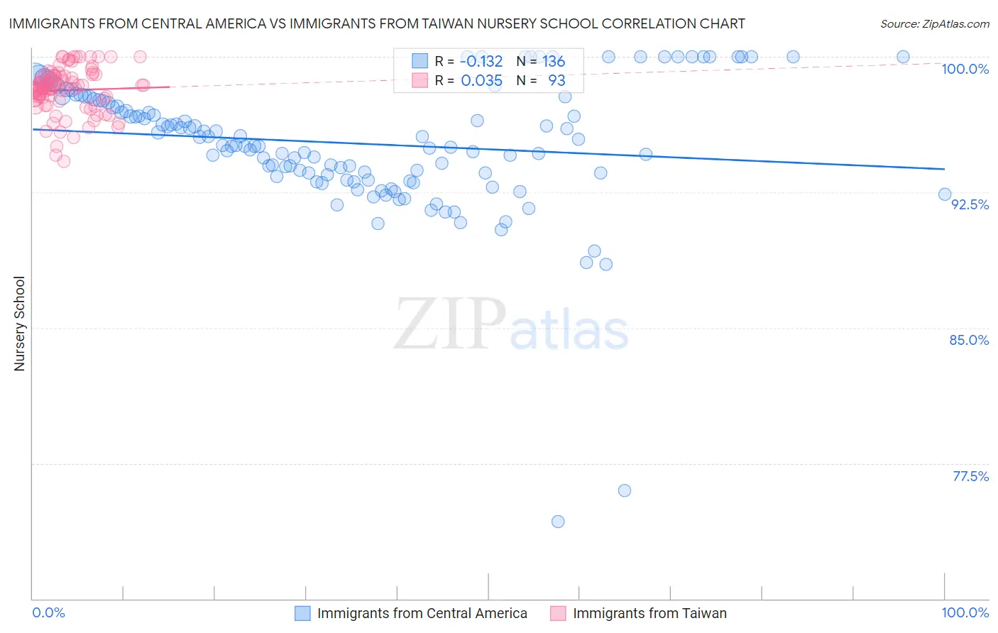 Immigrants from Central America vs Immigrants from Taiwan Nursery School